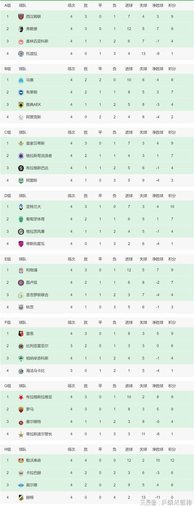 据国米新闻网报道，国米将和巴雷拉续约至2028年，年薪650万欧元。